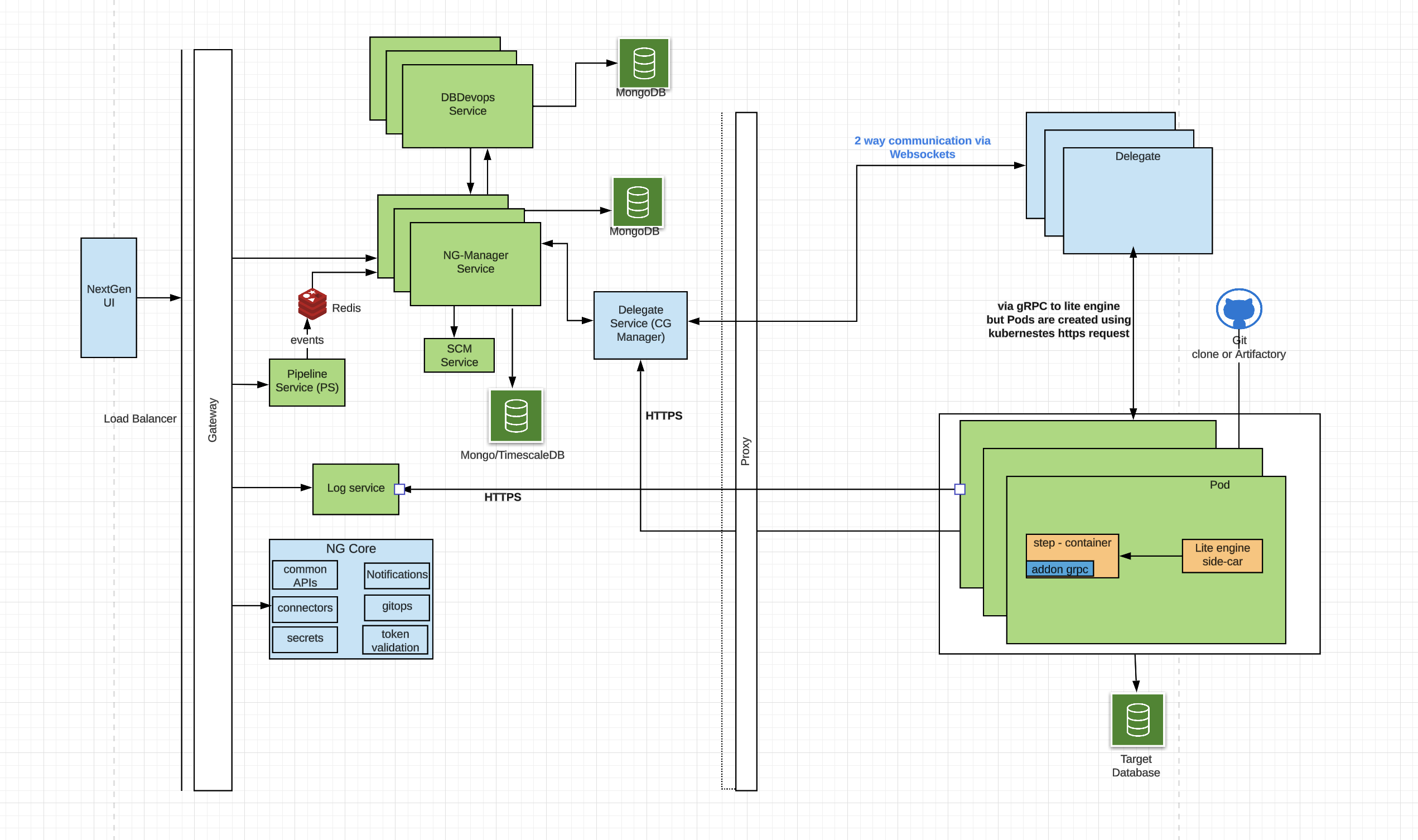 Harness DB DevOps architecture diagram